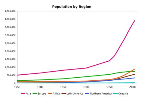 World Population Growth Rate Chart