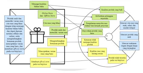 Value Proposition Pengertian Fungsi Dan Cara Membuatnya Kledo Blog