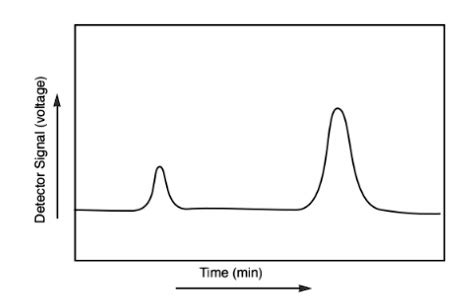 SOLVED Typical Gas Chromatography GC Data For A Two Component