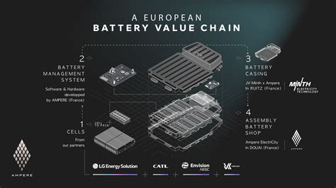 Ampere Filiale De Renault Obtient Des Batteries LFP Pour Faire