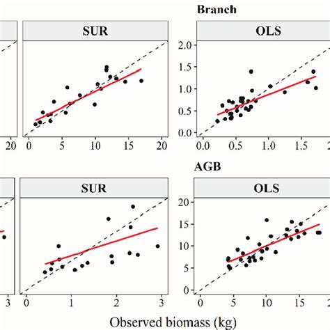 Dispersion Of Fitted And Observed Ilex Paraguariensis Biomass Ols