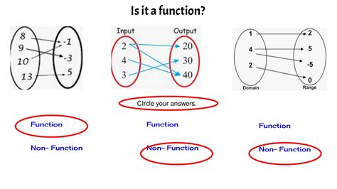 Ppt Frayer Model Relations And Functions Powerpoint Presentation Free Download Id 11271127