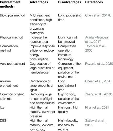 The Advantages And Disadvantages Of Traditional Pretreatment Methods