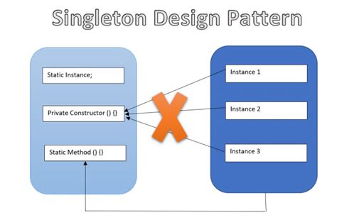 Java Design Patterns: Singleton Pattern / Blogs / Perficient