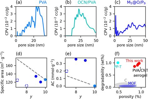 The Typical Size Distribution Of The Pores In The Aerogel Of A PVA B