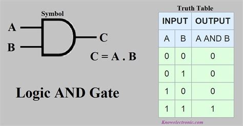 Logic And Gate Types Functions And Boolean Expression Of And Gate