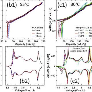 Cell Voltage As A Function Of Capacity And Differential Capacity As A