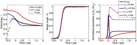 7 Comparison Of The Predicted Anisotropy Left And Magic Angle Download Scientific Diagram