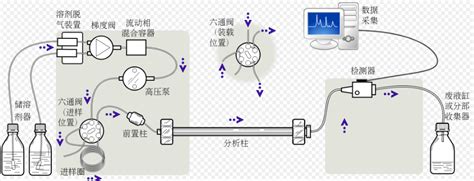 液相色谱仪使用及工作原理。百度知道