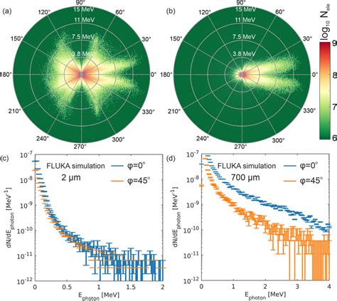 The Time Integrated Energyresolved Angular Distribution Of Hot