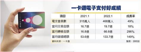 一卡通董事長 李懷仁射三箭 搶票證、電支商機 上市櫃 旺得富理財網