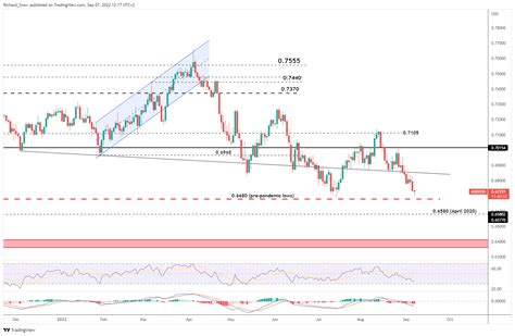 Aussie Dollar Update Strong GDP Data Lifts AUD After 50 Bps RBA Hike