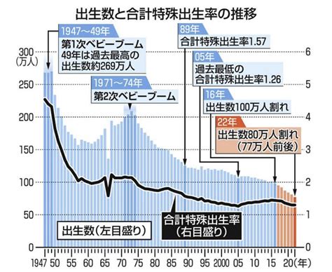 2022年の出生数、初の80万人割れ 想定より10年早く「賃金が低いから無理」 News Everyday