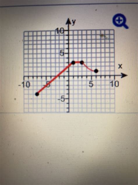 Solved Determine The Domain And The Range Of The Given Graph