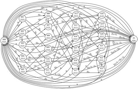 Markov Model For 3 2 1 0 Input Voting Scheme Download Scientific Diagram