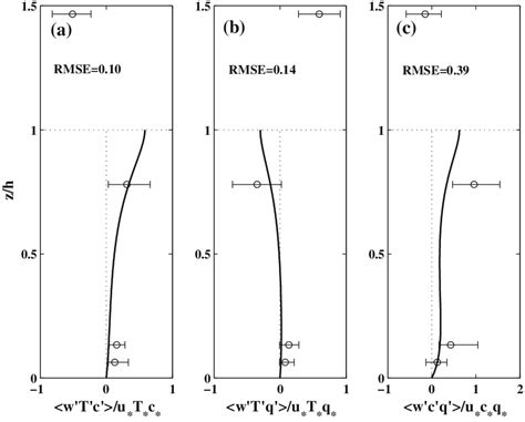 Comparison Between Measured Open Circles And Modelled Solid Line