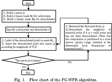 Figure From Frequency Guided Windowed Fourier Ridges Technique For