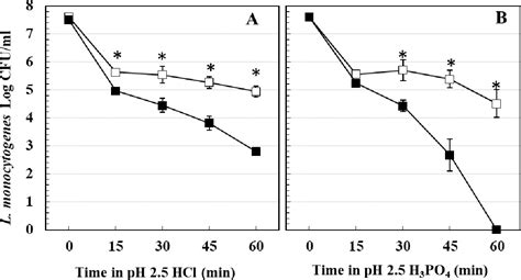 Figure From Strain Differences Of Heat Adapted Listeria Monocytogenes