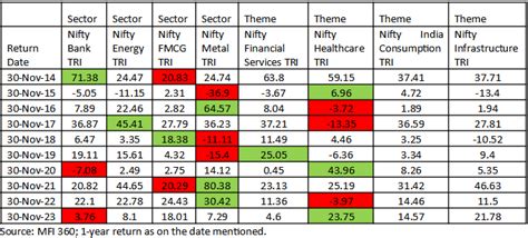 Navigating Sectoral And Thematic Funds In An Investment Portfolio