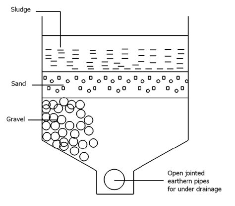 A Schematic Of A Typical Sludge Drying Bed 1 Download Scientific