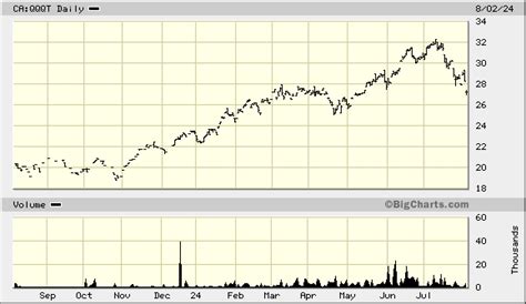 Evolve Nasdaq Technology Index Fund Caqqqt Quick Chart Tse Ca