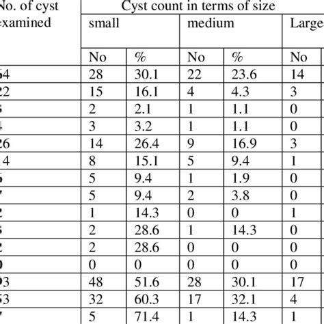 cyst size  count  relation  involved organs  infected