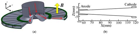 Energies Free Full Text Numerical Simulations For A Partial Disk