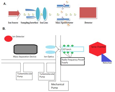 A Beginner S Guide To Icp Ms Mass Spectrometry Basics Off