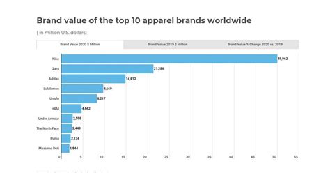 Brand Value Of The Top Apparel Brands Worldwide In