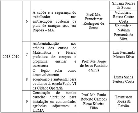 Projetos De Extensão