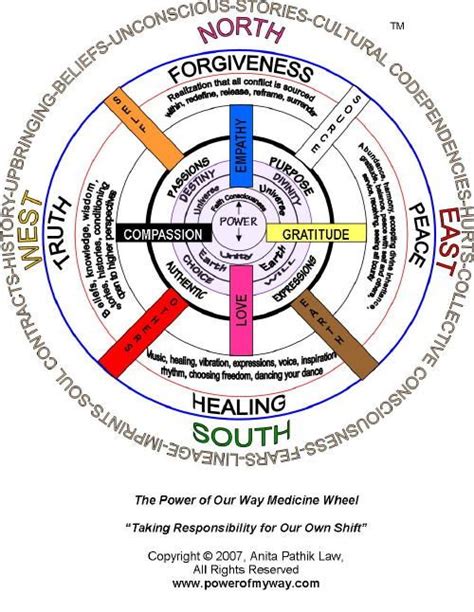 Image detail for -Basically Medicine: Native American Medicine Wheel ...