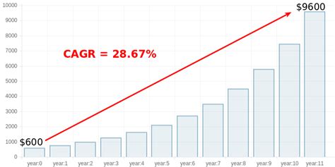 What Is The Foumula For Calculating Cagr