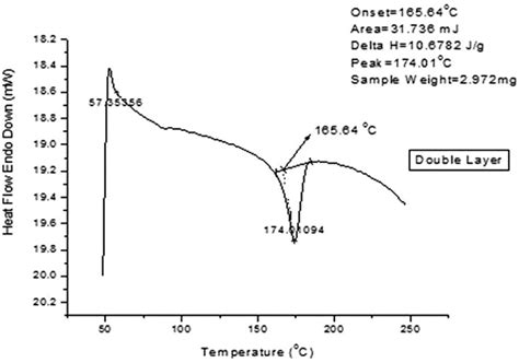 Thermal Analysis Of Polymer Blends And Double Layer By DSC Pooja