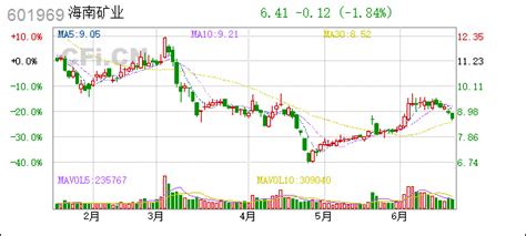 海南矿业601969投资者关系活动记录表（2022年6月13日 6月17日） Cficn 中财网