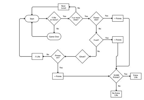 Game Flowchart