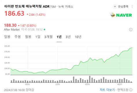 대만 Tsmc 뉴욕증시서 장중 시총 1조 달러 돌파