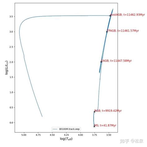 第十二课 恒星演化 知乎