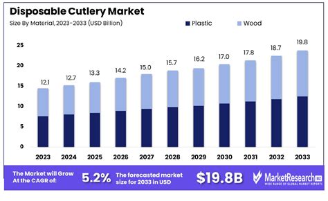 Disposable Cutlery Market Ize Share Growth Cagr Of