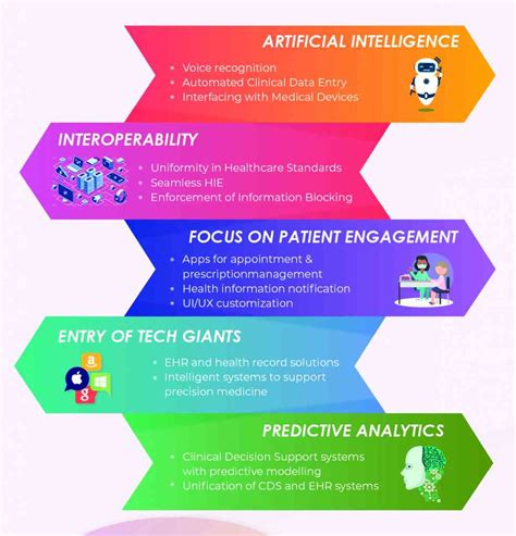 We explore popular trends in EHR development for 2020