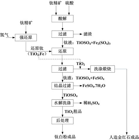 一种联产人造金红石和硫酸法钛白粉的方法与流程