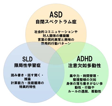 発達障害の概念と自閉スペクトラム症