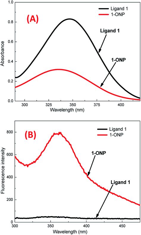 Comparison Of Ligand And Onp By A Uv Vis And B Fluorescence