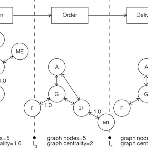 Proposed Construction Supply Chain Model Download Scientific Diagram