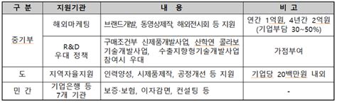 경북도 2020년 글로벌 강소기업 13개사 최종 선정