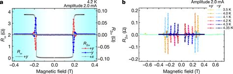 Nonreciprocal Charge Transport During The Superconducting Transition In