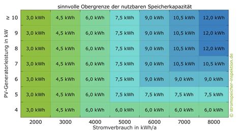 Stromspeicher Richtig Auslegen Rct