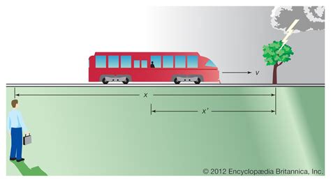 Relativity - Space-Time, Gravity, Physics | Britannica