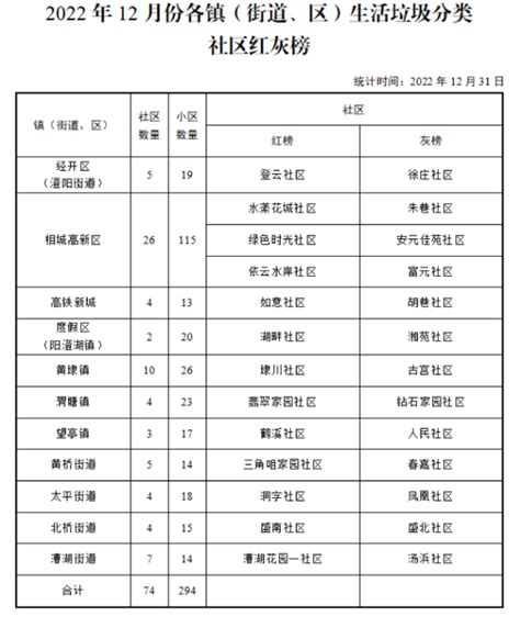 2022年12月份相城区生活垃圾分类工作督查通报 苏州市相城区人民政府