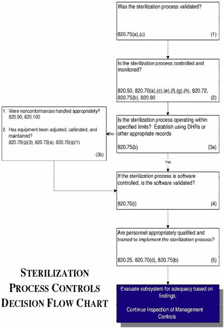 Sterilization Process Controls Fda