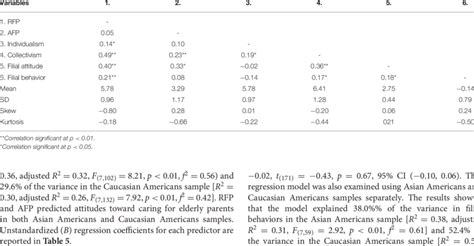 Descriptive Statistics And Intercorrelations Of All Variables N 252